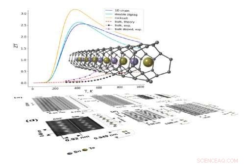 Atomically Thin Nanowires Achieve Record Efficiency in Heat‑to‑Electricity Conversion