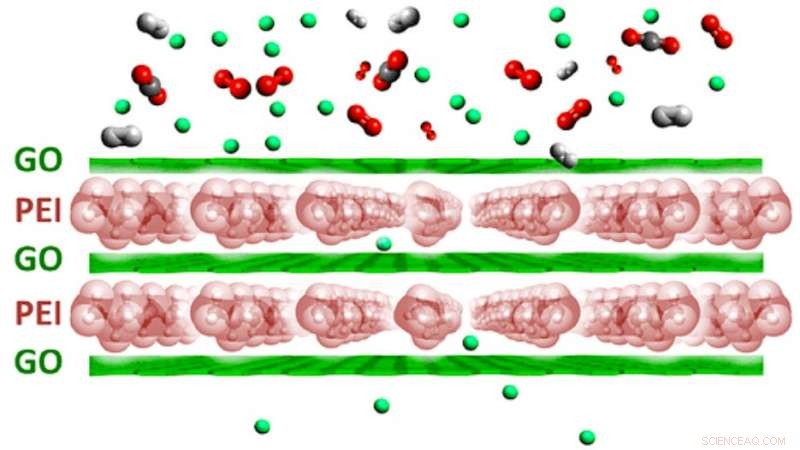 Graphene Breaks Barriers in Advanced Gas Separation Technologies