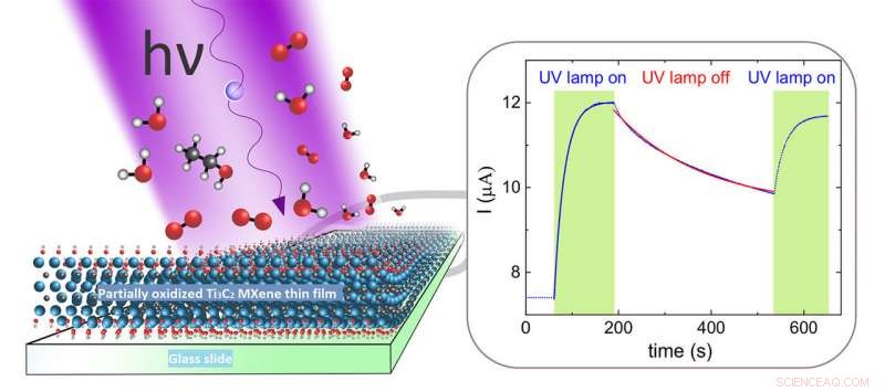 Harnessing MXene Oxidation to Engineer Advanced 2‑D Nanocomposites