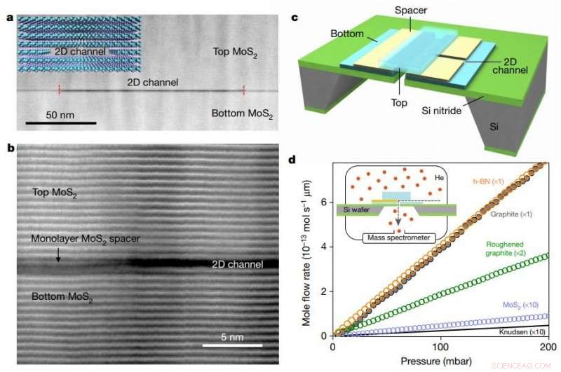 Helium Transport Through Ångström-Scale MoS2 Channels: An Atomic-Scale Study