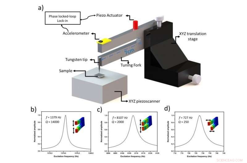 MicroMegascope: A Novel Tuning Fork-Based Imaging System Developed by Researchers