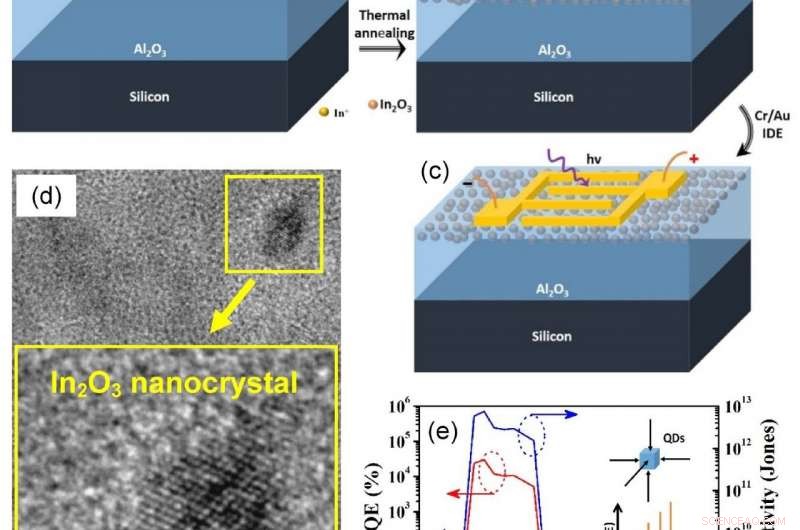 Indium Oxide Nanocrystal UV Photodetector: Superior Narrow‑Band Response