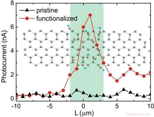 Maskless-Processed Graphene Detectors Achieve Record Photoresponsivity