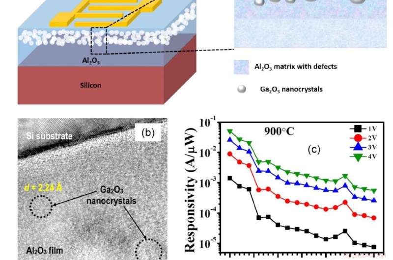 Scientists Develop High‑Performance UV Detector Using Ion‑Implanted Ga2O3 Nanocrystals