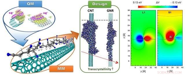 KAIST Simulation Reveals Breakthrough Design Principle for Advanced Carbon Fibers