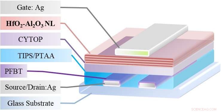 Nanostructured Gate Dielectric Enhances Stability of Organic Thin‑Film Transistors