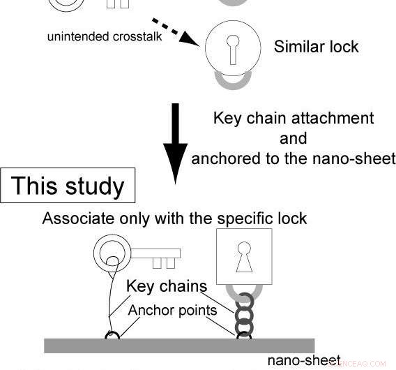 Autonomous Gene-Expression Nanodevice Paves the Way for Enhanced Medical Care
