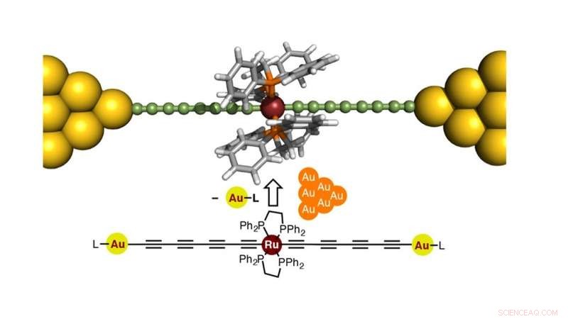Ruthenium‑Doped Molecular Wires Set New Conductance Record for Single‑Molecule Electronics