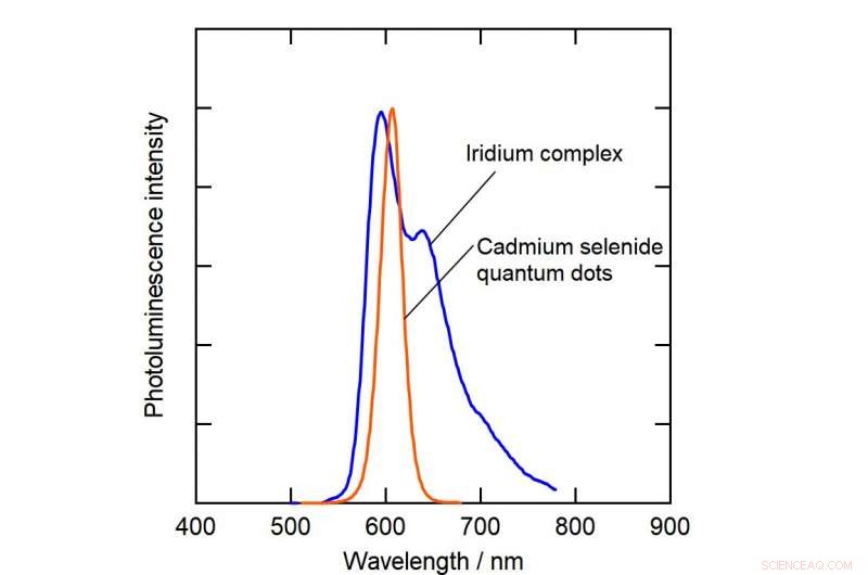 Eco‑Friendly Photoluminescent Nanoparticles Deliver Brighter Display Colors
