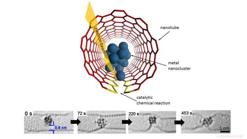 Unveiling Atomic Cluster Dynamics with Ultra‑Small Test Tubes