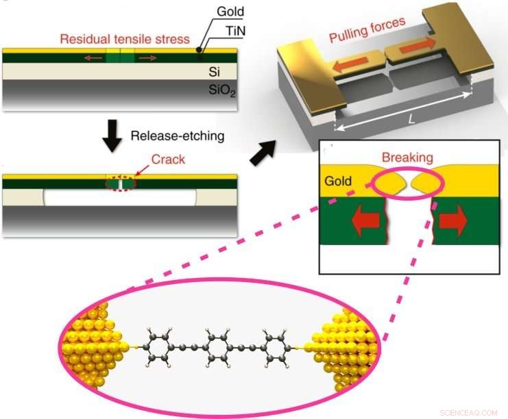 Mastering Mass-Produced Molecular Junctions: A Breakthrough Solution