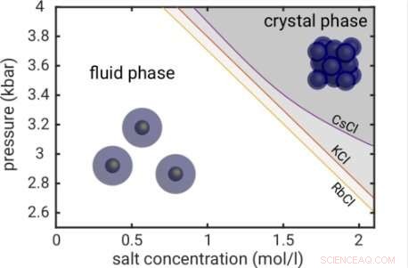 Gold Nanoparticles Assemble into Supercrystals Under High Pressure