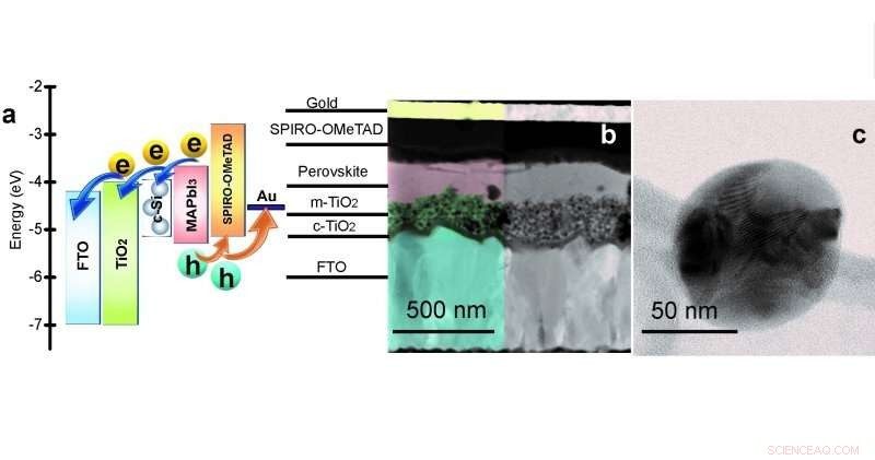 Silicon Nanoparticles Boost Perovskite Solar Cell Efficiency, Researchers Report