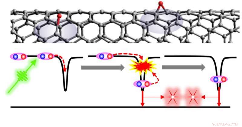 High‑Efficiency Photon‑Pair Generation Using Engineered Carbon Nanotubes