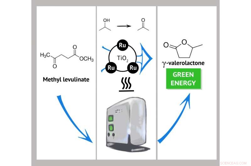 Innovative Ruthenium Nanocatalysts Enable Continuous Biofuel Production from Organic Waste