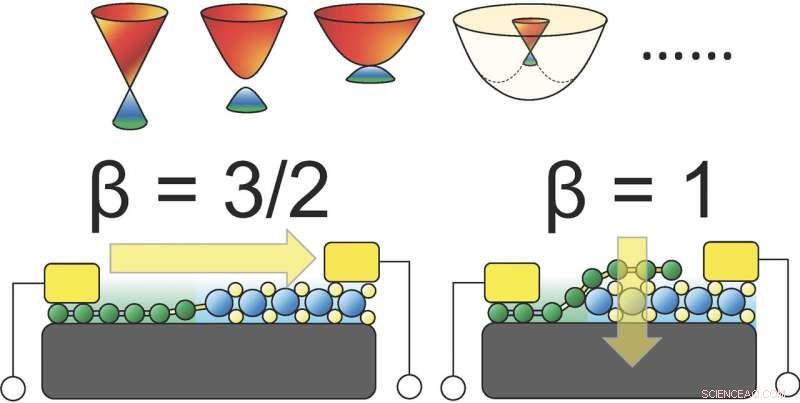 Researchers Crack the 2‑D Material Electronics Mystery
