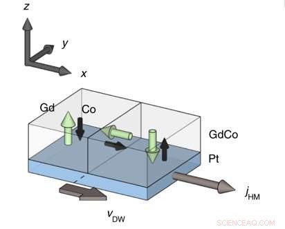Ferrimagnetic Materials Promise Faster Spintronics Devices, Study Finds