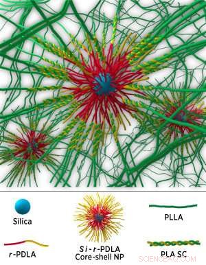 Core‑Shell Nanoparticles Strengthen Polylactic Acid, Preserving Elasticity