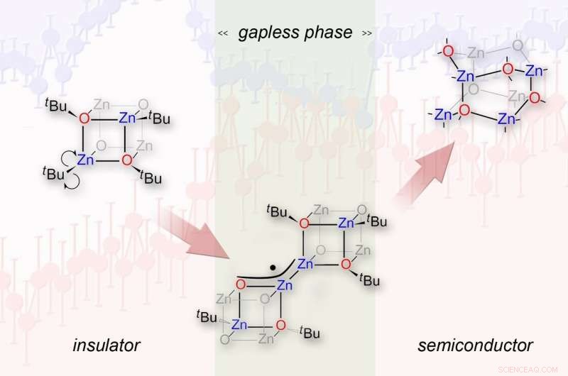 Unveiling Hidden Gapless States in Semiconductor Nanocrystal Synthesis
