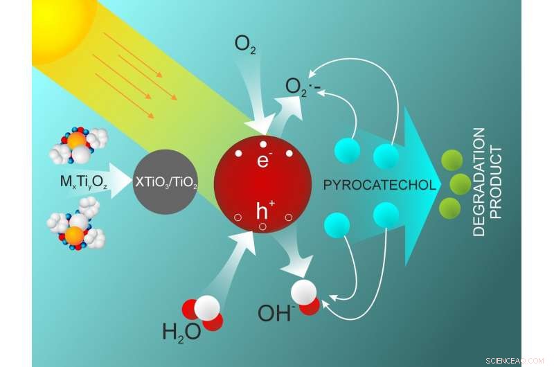 RUDN Chemists Unveil Cost-Effective Method to Synthesize Titanium Nanoparticles for Phenol-Free Water Purification