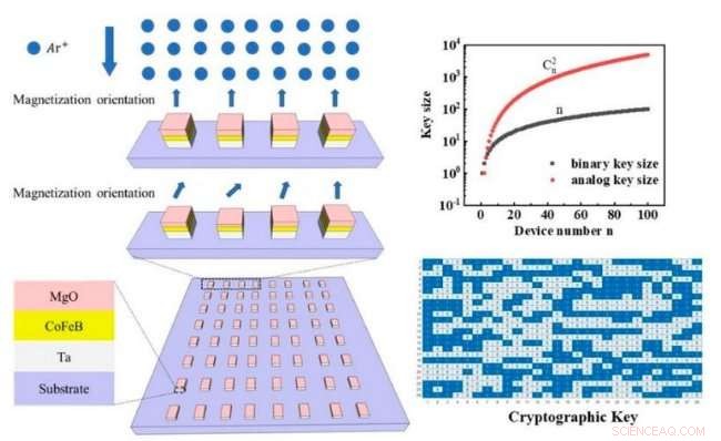 Breakthrough Secure PUFs: Interfacial Magnetic Anisotropy for Unclonable IoT Cryptography