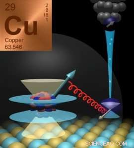 IBM Breakthrough: Controlling Nuclear Magnetism in a Single Copper Atom