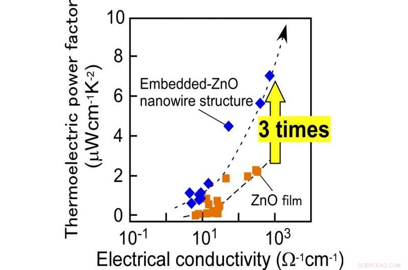 Breakthrough: Enhanced Thermoelectric Power Factor in Transparent ZnO Nanowire Materials