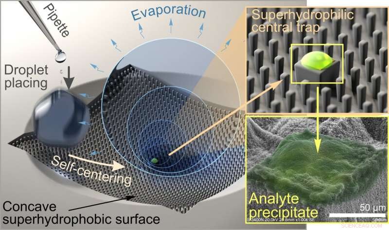Advanced Surfaces with Controlled Wettability Trap and Detect Molecules at Trace Concentrations