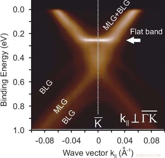 HZB Breakthrough: Double-Layer Graphene Shows Promise for Superconductivity