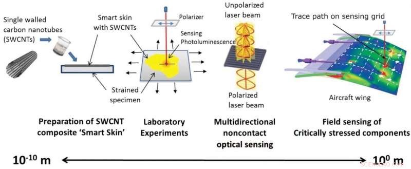Rice University s Nanotube Smart Skin Revolutionizes Structural Strain Detection