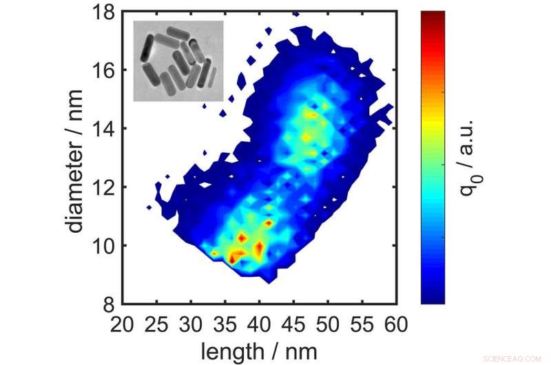 FAU Researchers Pioneer Ultra-Fast, Precise One-Step Nanorod Measurement Technique