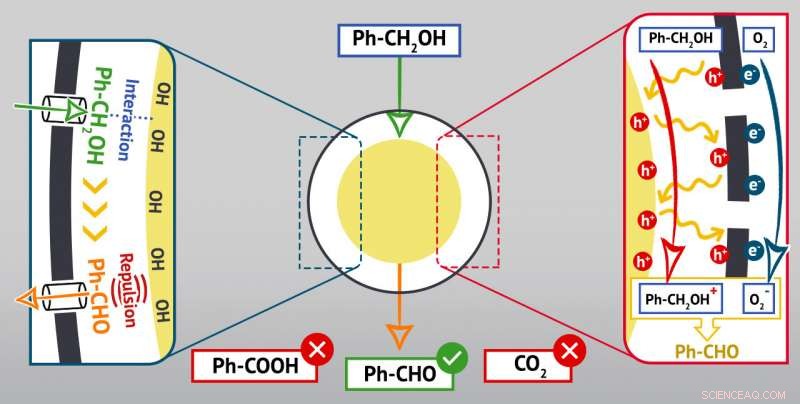 RUDN Chemist Develops Egg-Like Nanoreactors from TiO2 and Graphene for Byproduct-Free Aldehyde Production