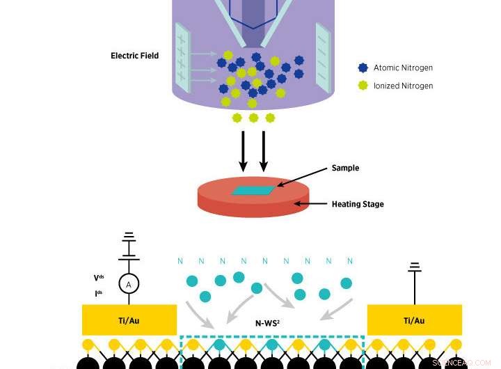 Atomic Nitrogen Breakthrough: Pioneering New 2D Semiconductors for Electronics
