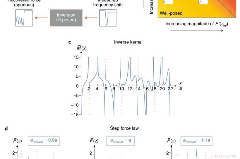 Unveiling the Blind Spot in Atomic Force Microscopy: Detection and Avoidance