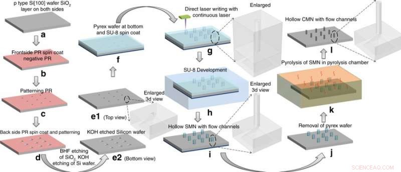 Glassy Carbon Microneedles: Breakthrough in Painless Transdermal Drug Delivery