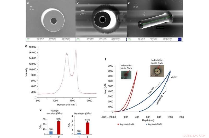 Glassy Carbon Microneedles: Breakthrough in Painless Transdermal Drug Delivery