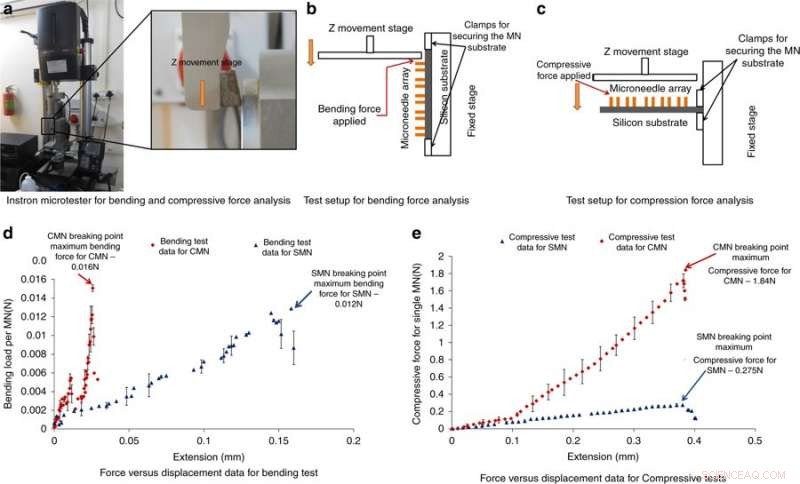 Glassy Carbon Microneedles: Breakthrough in Painless Transdermal Drug Delivery