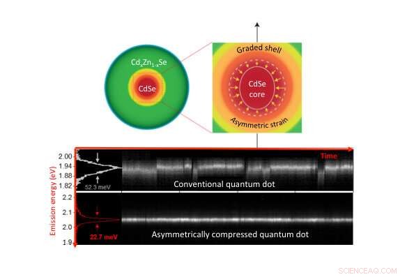 Intentionally Squashed Quantum Dots Deliver Ultra-Stable Light Emission