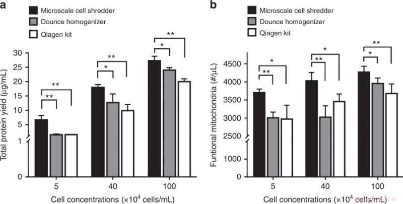 Precision Extraction of Functional Mitochondria Using Microfluidic Devices