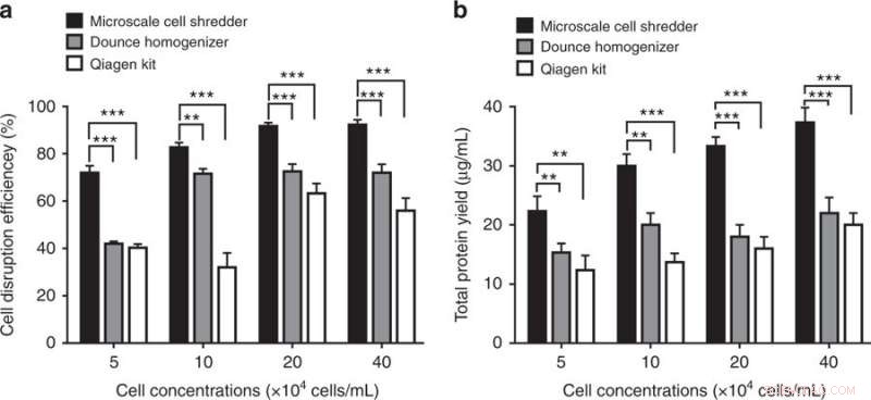 Precision Extraction of Functional Mitochondria Using Microfluidic Devices