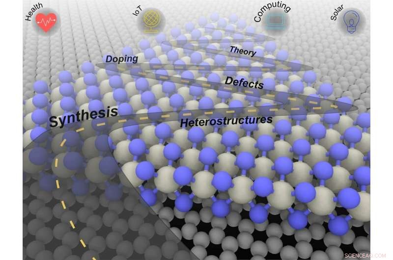 Charting the Future: A Roadmap for 2D Materials Synthesis and Applications