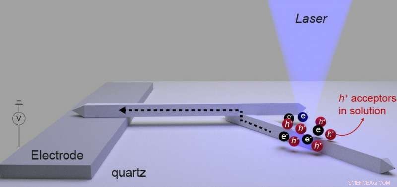 Breakthrough: First Quantification of Photocurrent Loss at Particle Interfaces in Nanostructured Photovoltaics