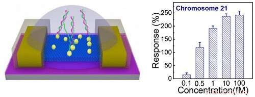 Revolutionary Biosensor Detects Fetal Down Syndrome DNA in Maternal Blood