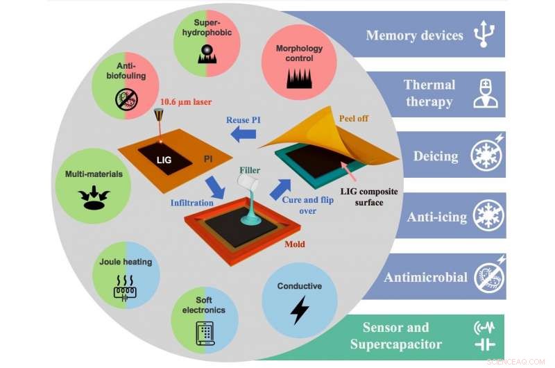 Rice University Toughens Laser-Induced Graphene with Innovative Composites