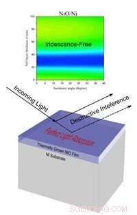 Thermally-Painted Metasurfaces: Perfect Light Absorbers Revolutionizing High-Tech Applications