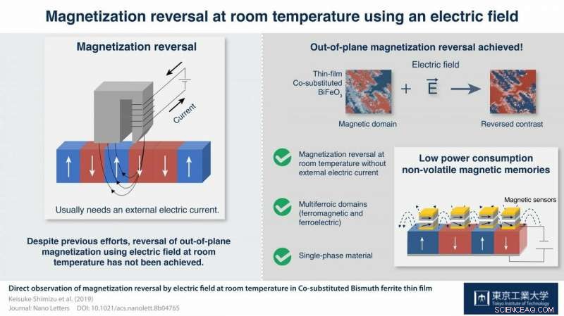 Tokyo Tech Breakthrough: Room-Temperature Magnetization Reversal Using Only an Electric Field