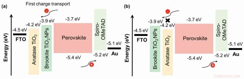 Layering Titanium Oxide Mineral Forms Boosts Perovskite Solar Cell Efficiency by 16%