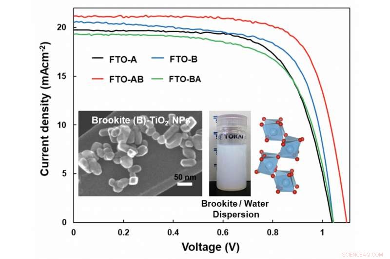 Layering Titanium Oxide Mineral Forms Boosts Perovskite Solar Cell Efficiency by 16%
