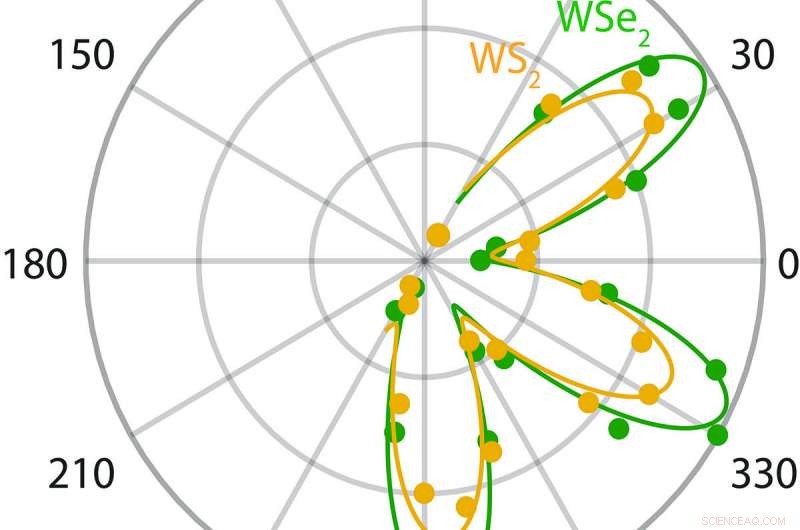 Berkeley Lab Breakthrough: Twisting Semiconductors Unlocks Exotic Quantum Materials