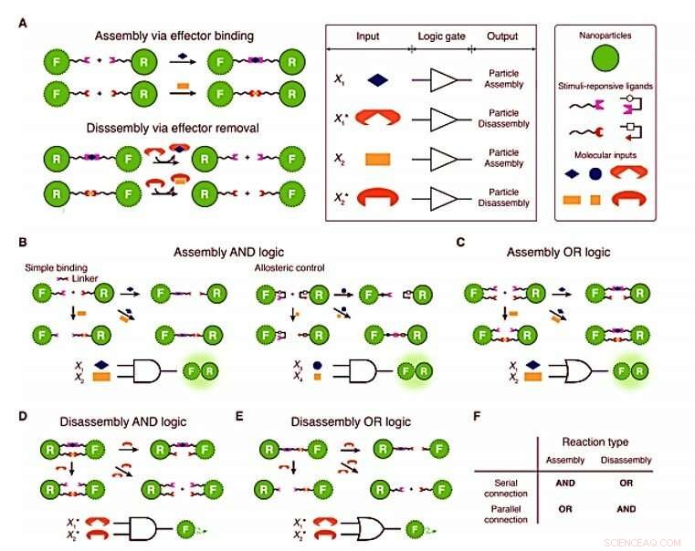 Revolutionary Lipid Nanotablets: Enabling Single-Nanoparticle Boolean Logic in Nano-Bio-Computing